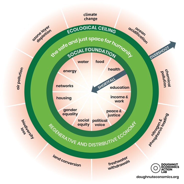 Doughnut Economics infographic
